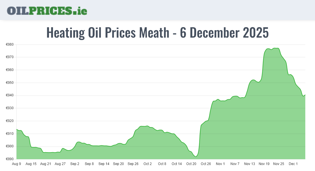  Oil Prices Meath / An Mhí