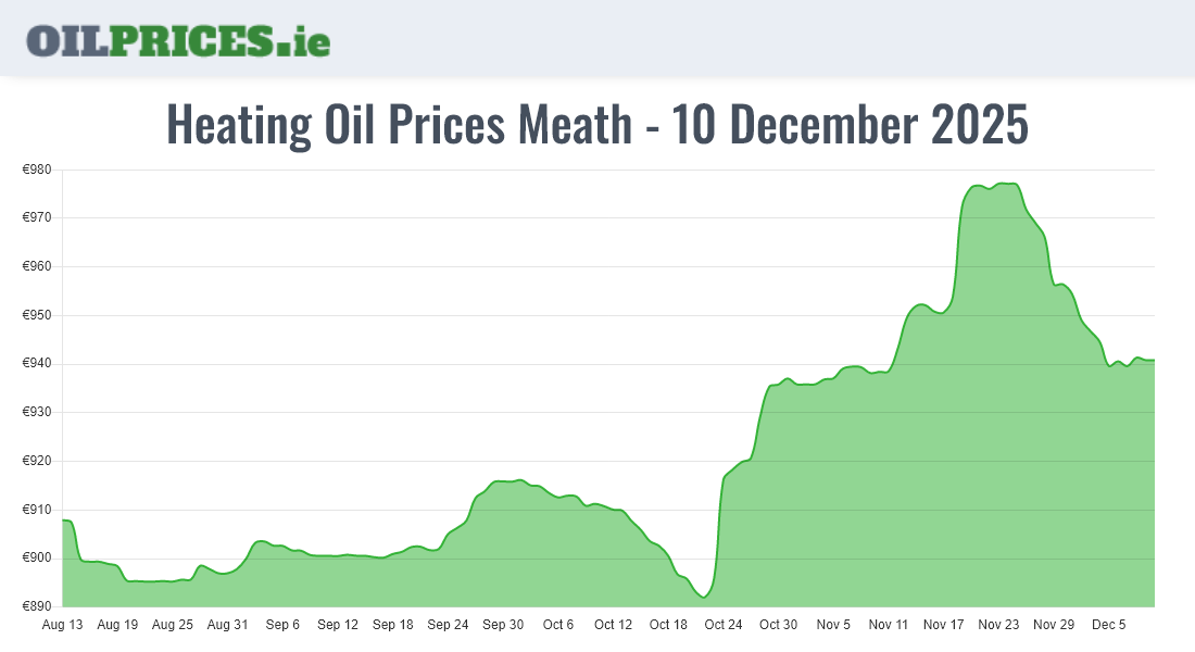 Highest Oil Prices Meath / An Mhí