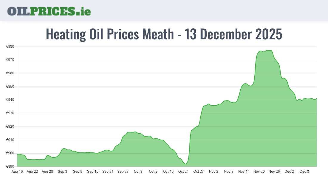 Highest Oil Prices Meath / An Mhí