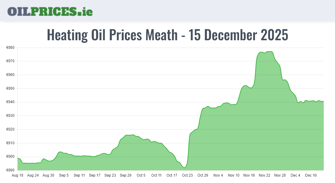 Cheapest Oil Prices Meath / An Mhí