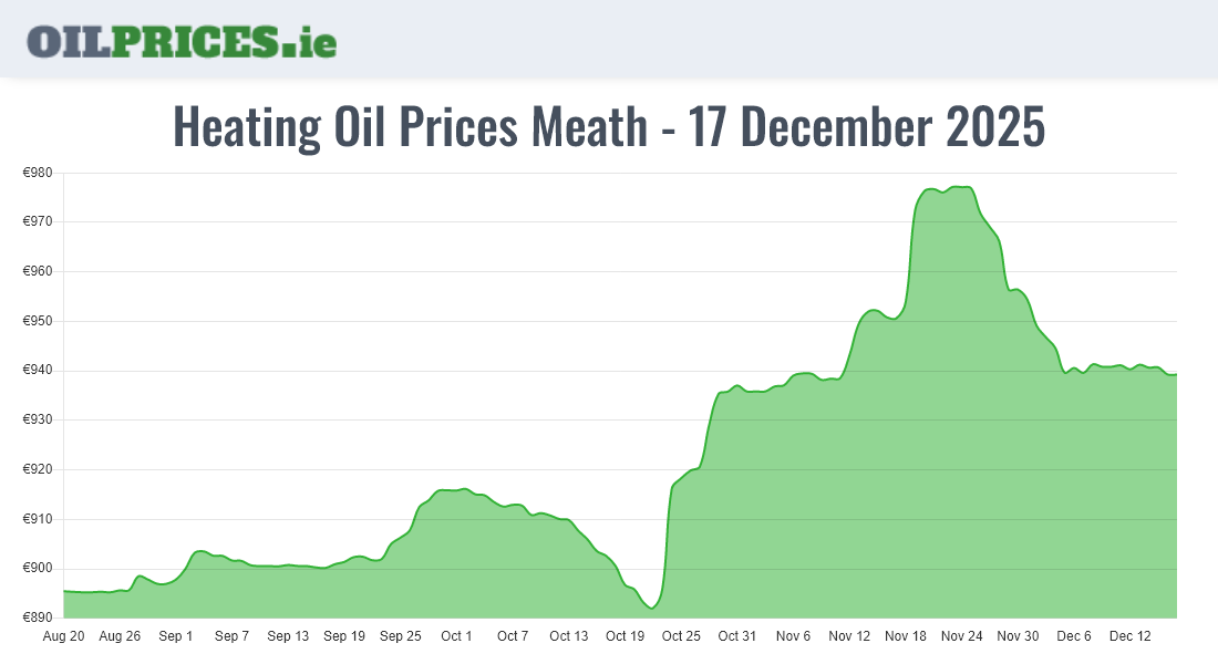 Cheapest Oil Prices Meath / An Mhí