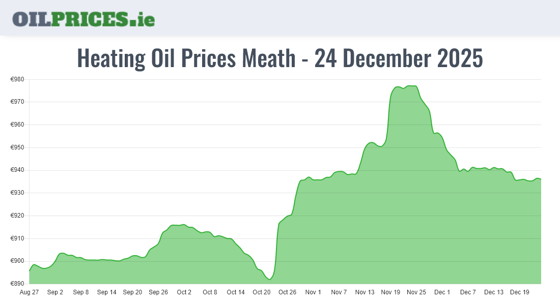 Highest Oil Prices Meath / An Mhí