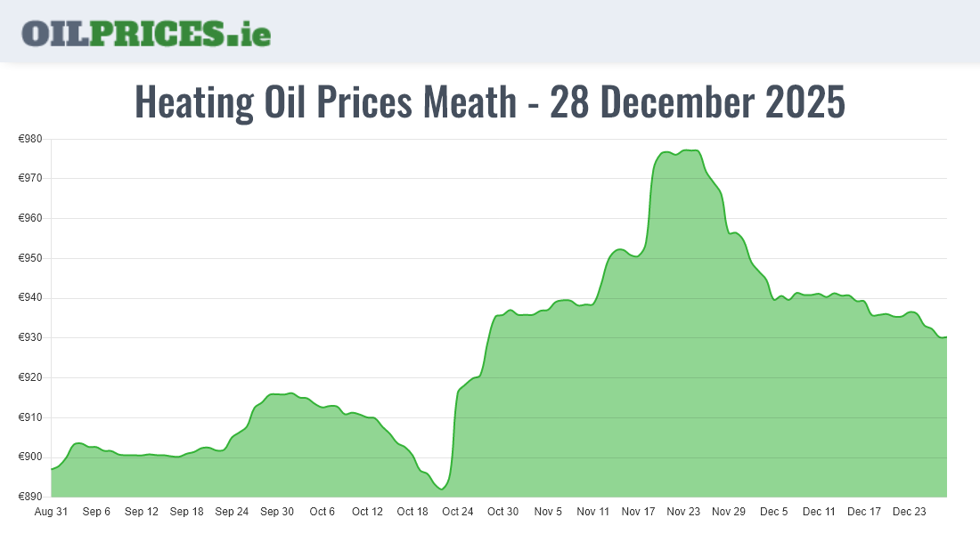Highest Oil Prices Meath / An Mhí