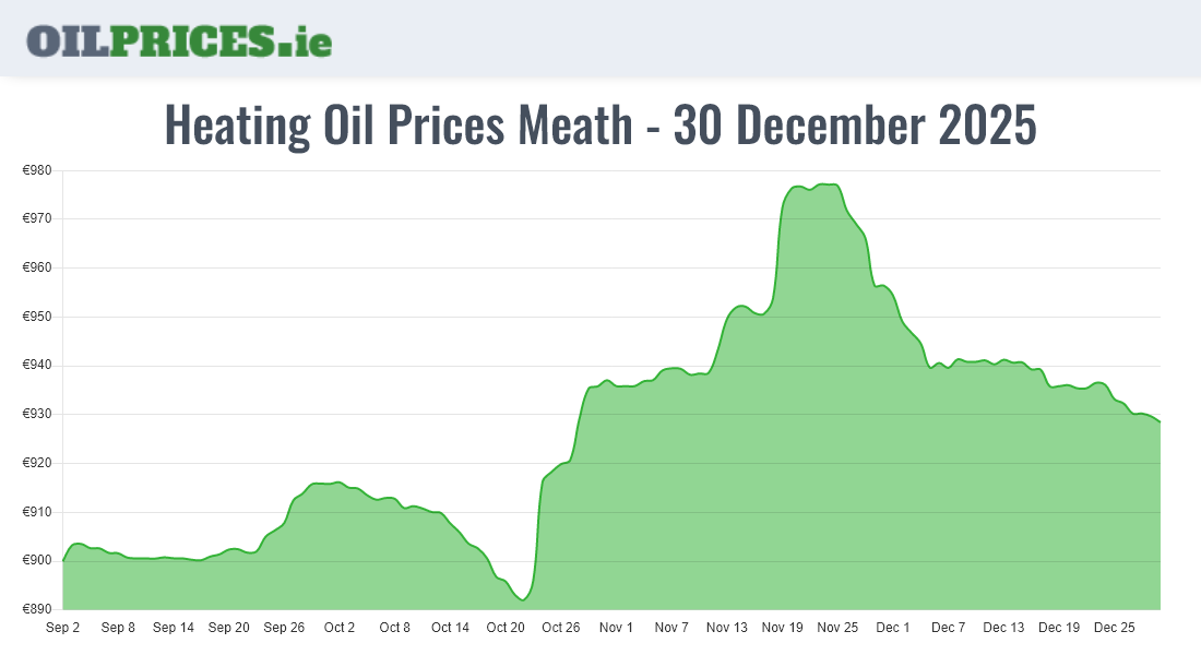 Cheapest Oil Prices Meath / An Mhí