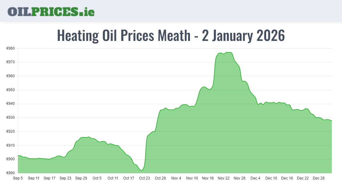 Cheapest Oil Prices Meath / An Mhí