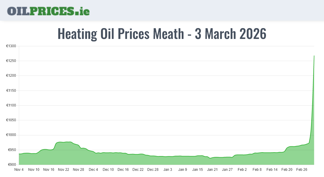 Cheapest Oil Prices Meath / An Mhí