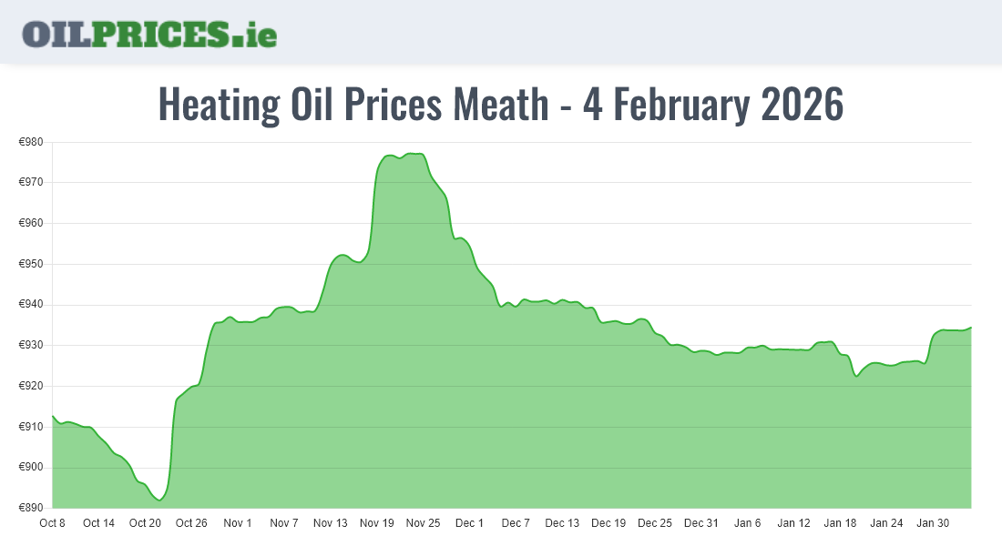  Oil Prices Meath / An Mhí