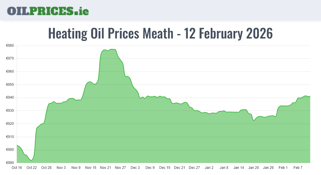  Oil Prices Meath / An Mhí