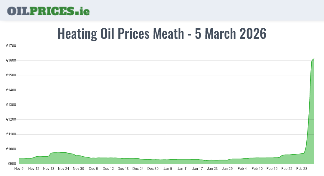 Highest Oil Prices Meath / An Mhí