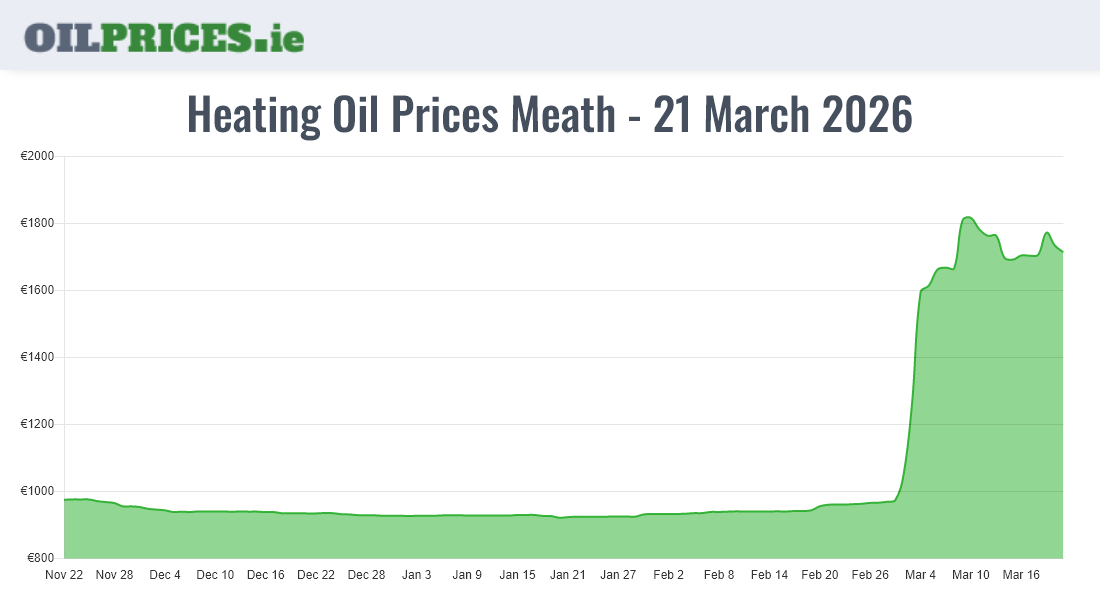  Oil Prices Meath / An Mhí