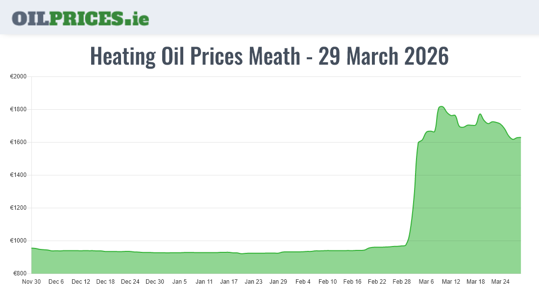 Cheapest Oil Prices Meath / An Mhí