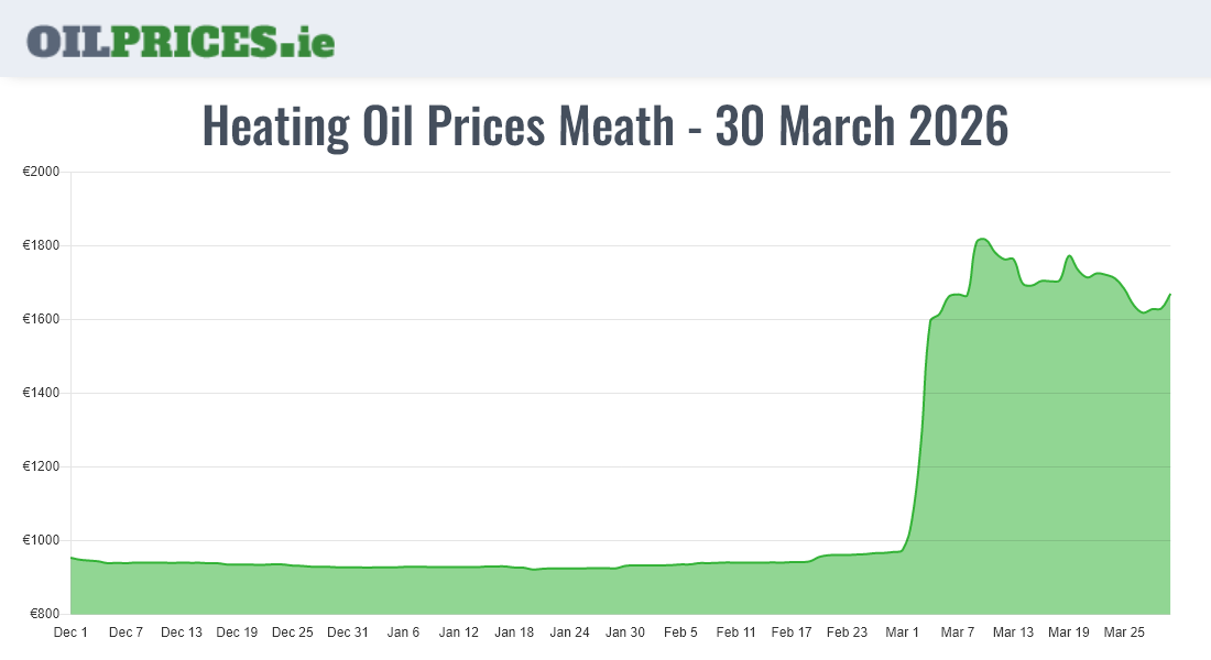 Cheapest Oil Prices Meath / An Mhí