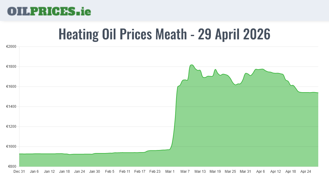  Oil Prices Meath / An Mhí