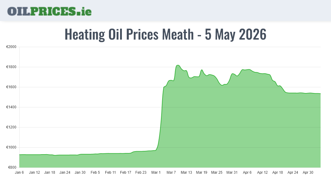  Oil Prices Meath / An Mhí