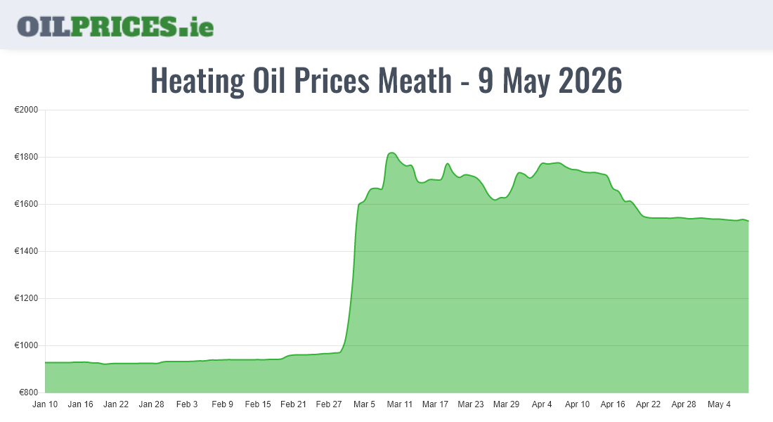 Highest Oil Prices Meath / An Mhí
