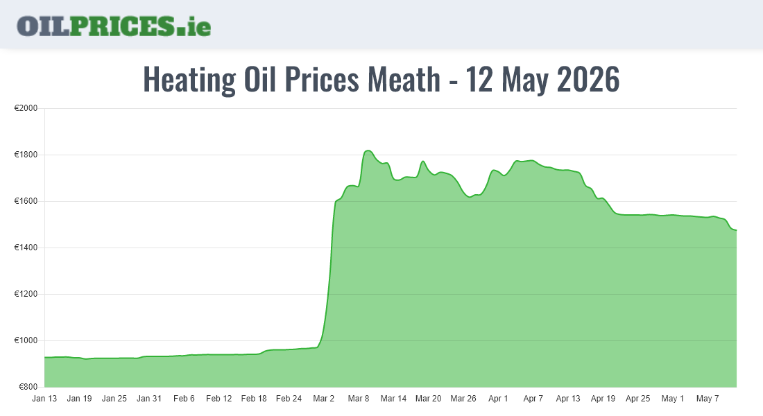  Oil Prices Meath / An Mhí