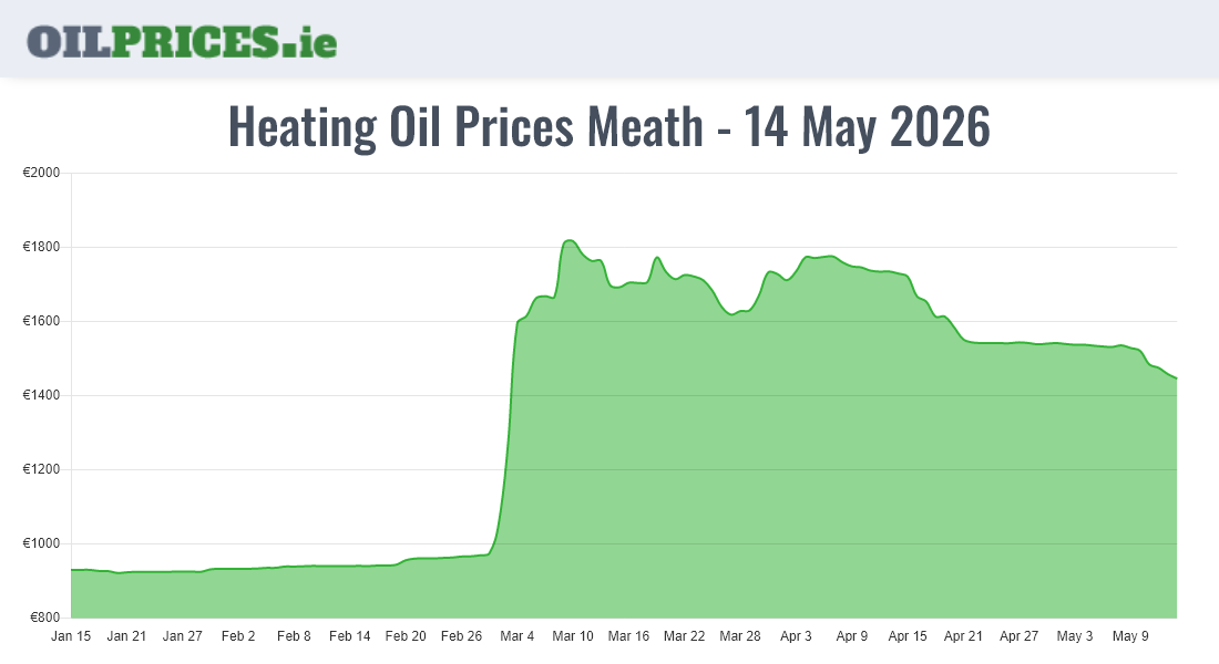 Cheapest Oil Prices Meath / An Mhí