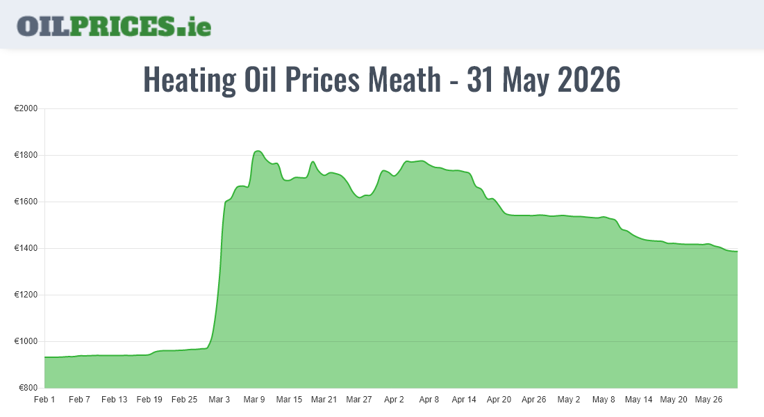 Cheapest Oil Prices Meath / An Mhí