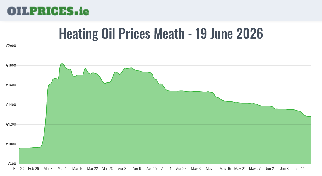  Oil Prices Meath / An Mhí