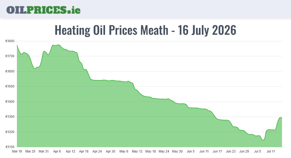 Cheapest Oil Prices Meath / An Mhí