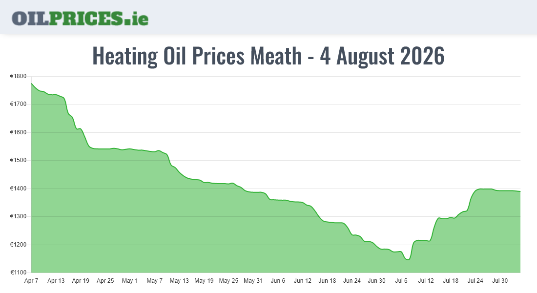  Oil Prices Meath / An Mhí