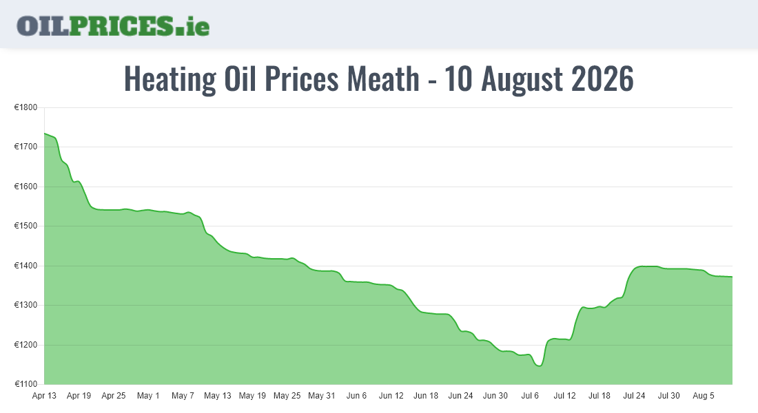 Highest Oil Prices Meath / An Mhí