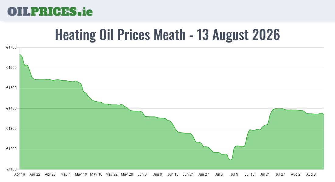 Cheapest Oil Prices Meath / An Mhí