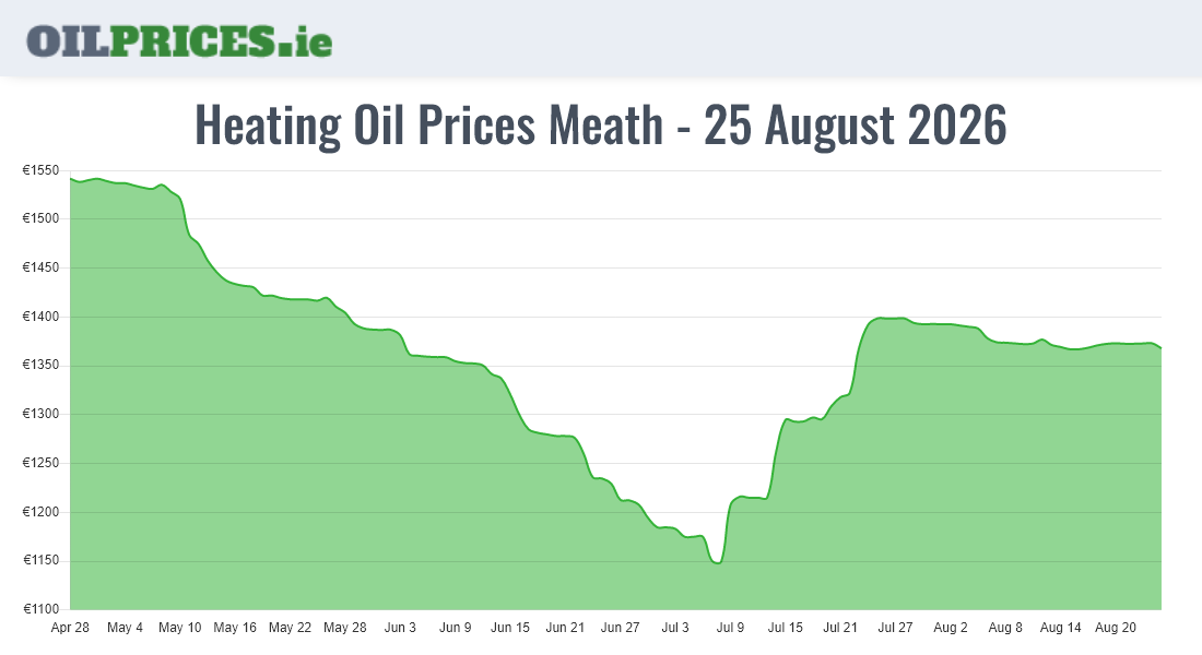  Oil Prices Meath / An Mhí
