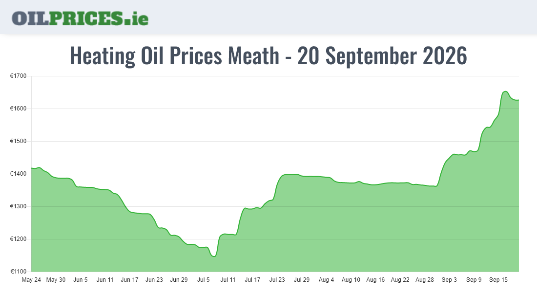  Oil Prices Meath / An Mhí