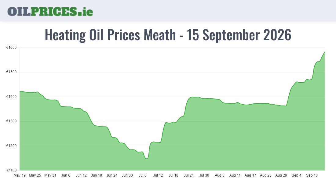 Cheapest Oil Prices Meath / An Mhí