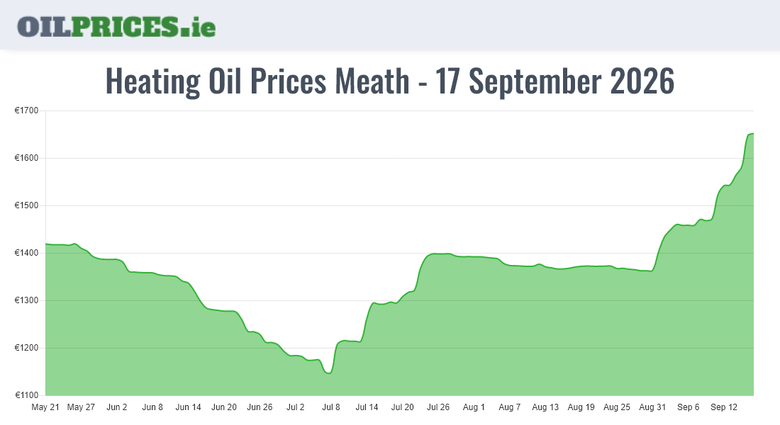  Oil Prices Meath / An Mhí