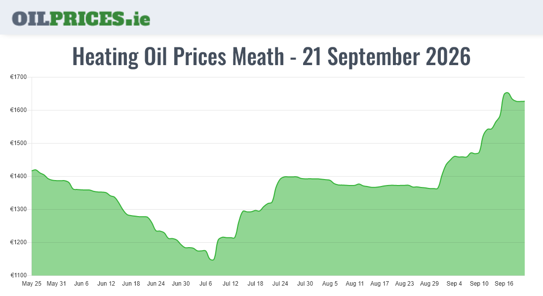 Highest Oil Prices Meath / An Mhí
