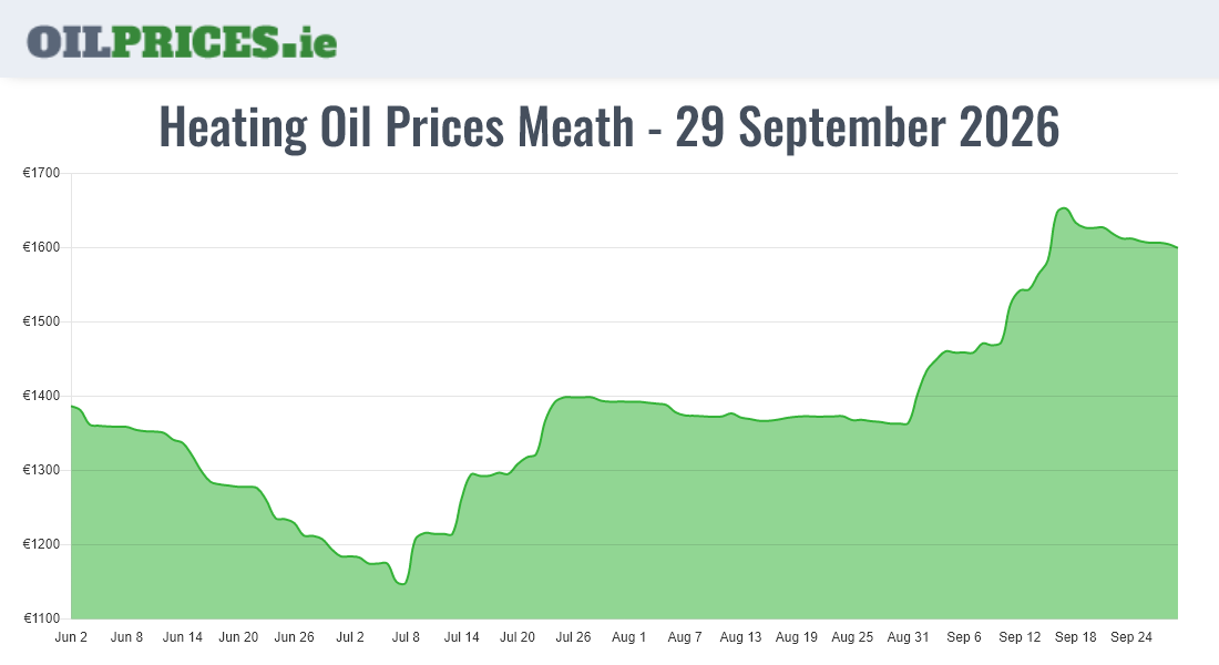 Cheapest Oil Prices Meath / An Mhí