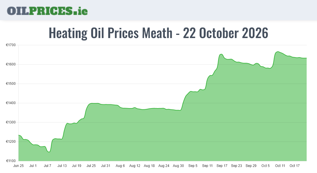 Highest Oil Prices Meath / An Mhí