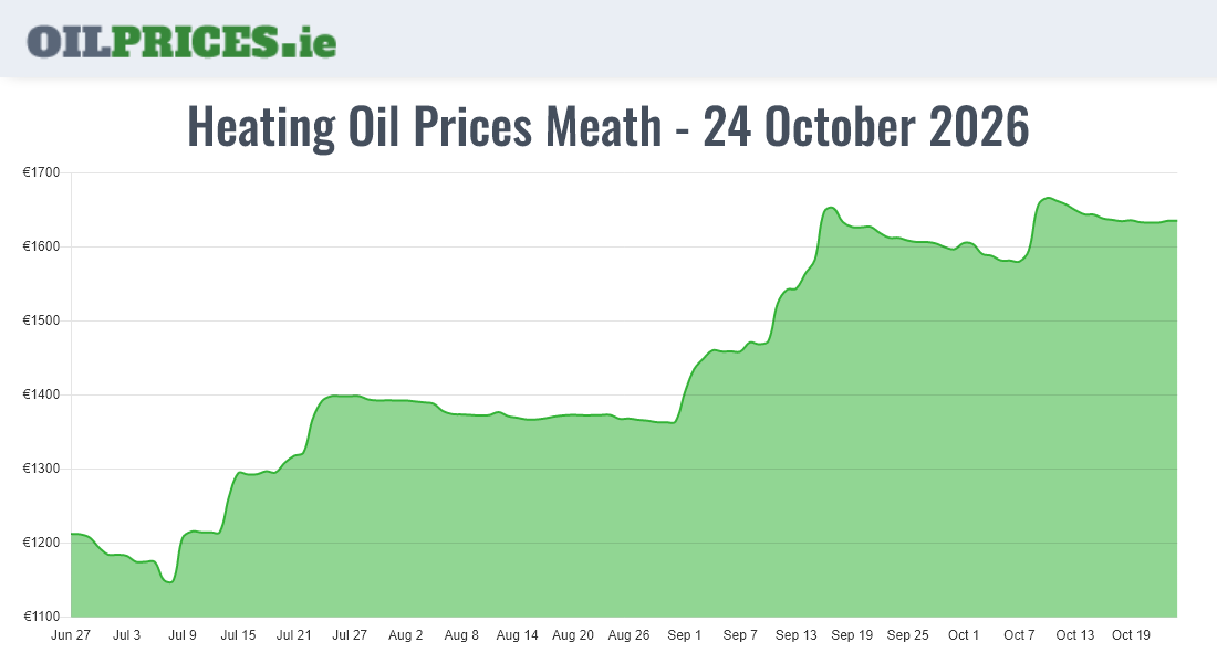 Oil Prices Meath / An Mhí
