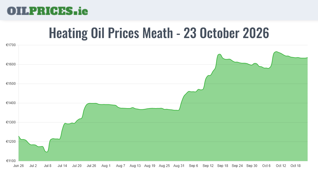 Cheapest Oil Prices Meath / An Mhí