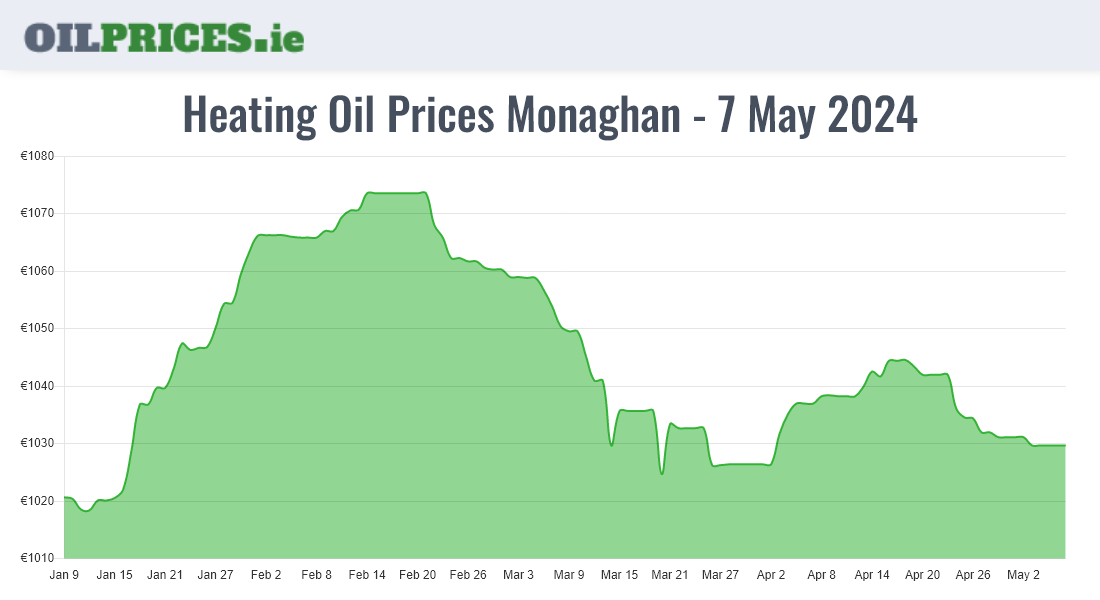 Cheapest Oil Prices Monaghan / Muineachán