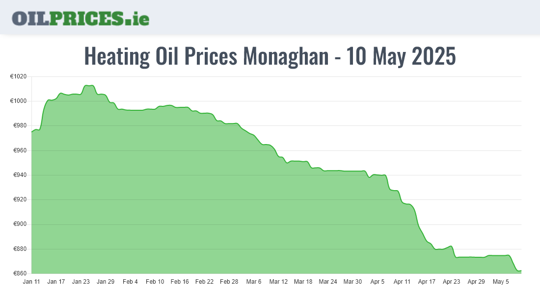 Highest Oil Prices Monaghan / Muineachán