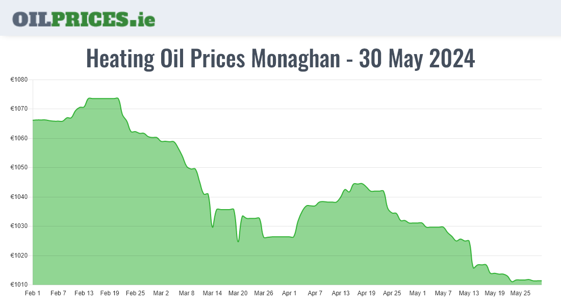 Highest Oil Prices Monaghan / Muineachán