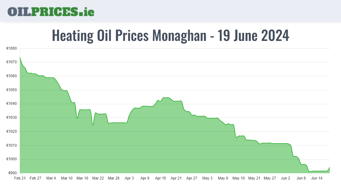 Cheapest Oil Prices Monaghan / Muineachán