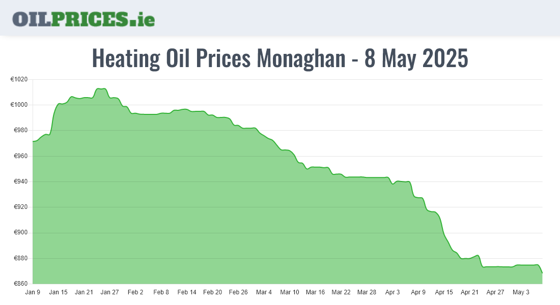  Oil Prices Monaghan / Muineachán