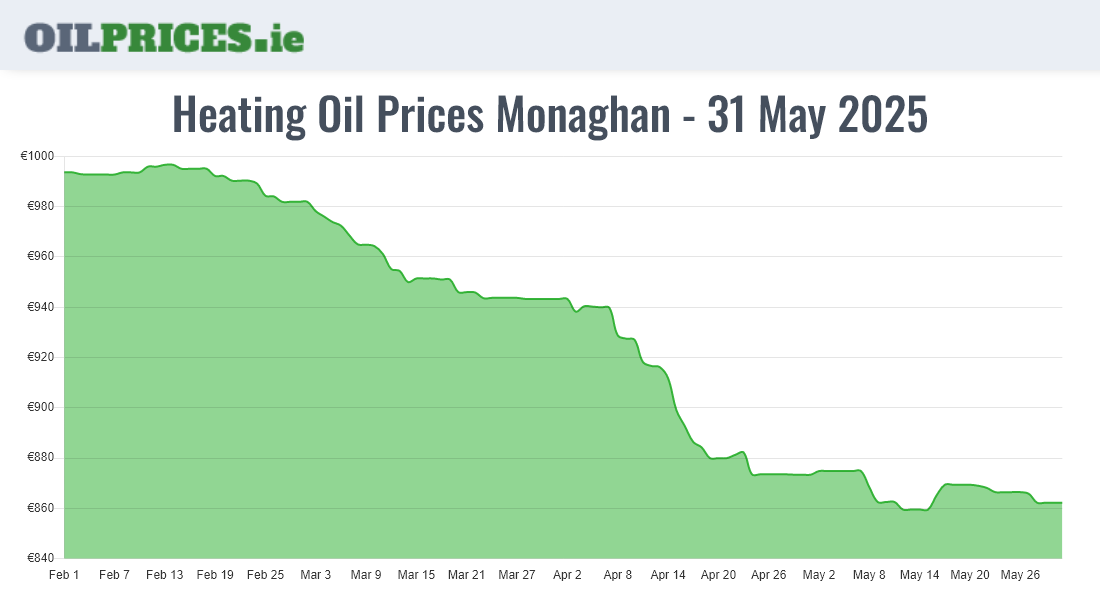  Oil Prices Monaghan / Muineachán