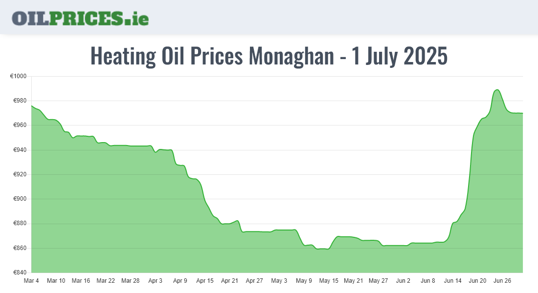 Highest Oil Prices Monaghan / Muineachán