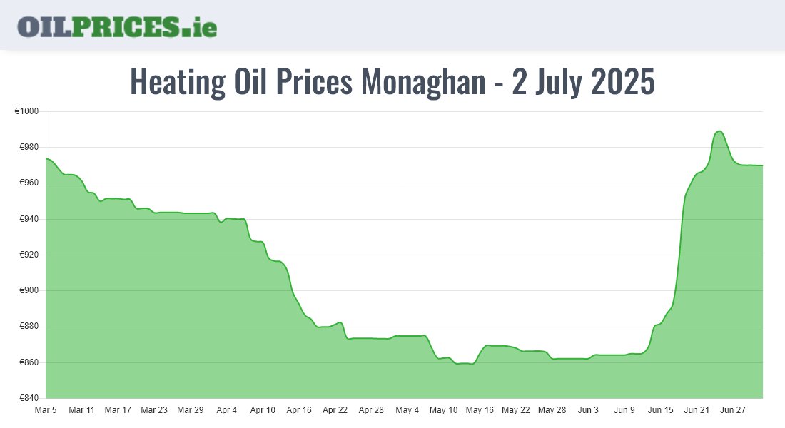  Oil Prices Monaghan / Muineachán
