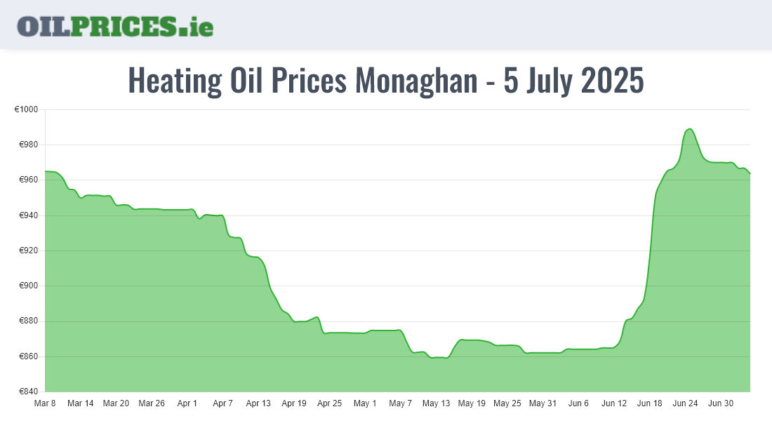 Highest Oil Prices Monaghan / Muineachán