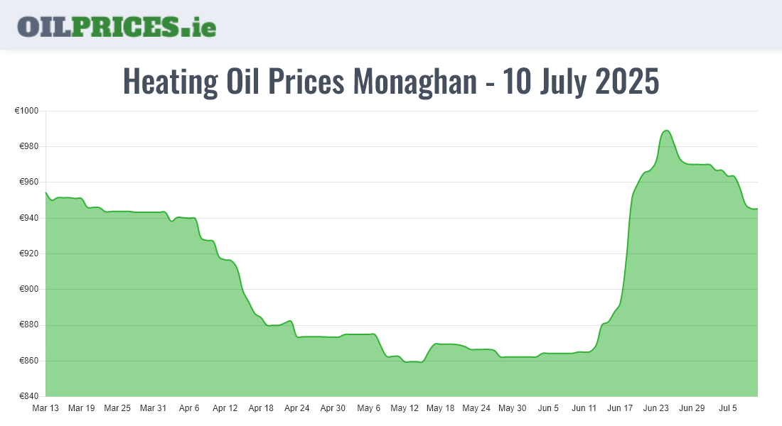 Highest Oil Prices Monaghan / Muineachán