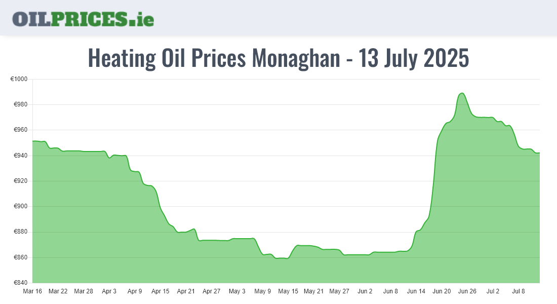 Cheapest Oil Prices Monaghan / Muineachán