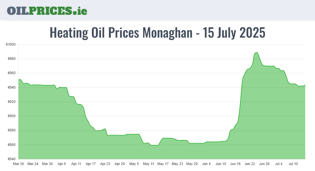  Oil Prices Monaghan / Muineachán
