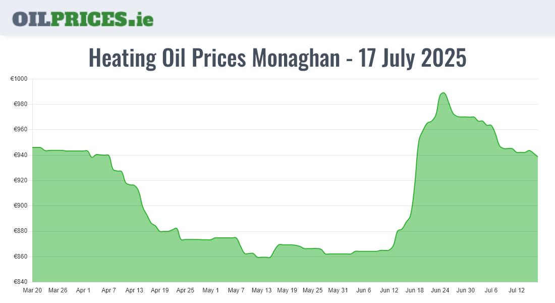 Cheapest Oil Prices Monaghan / Muineachán
