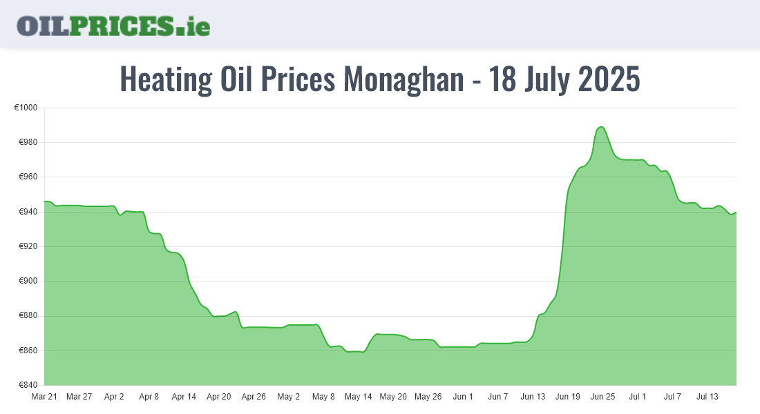 Highest Oil Prices Monaghan / Muineachán